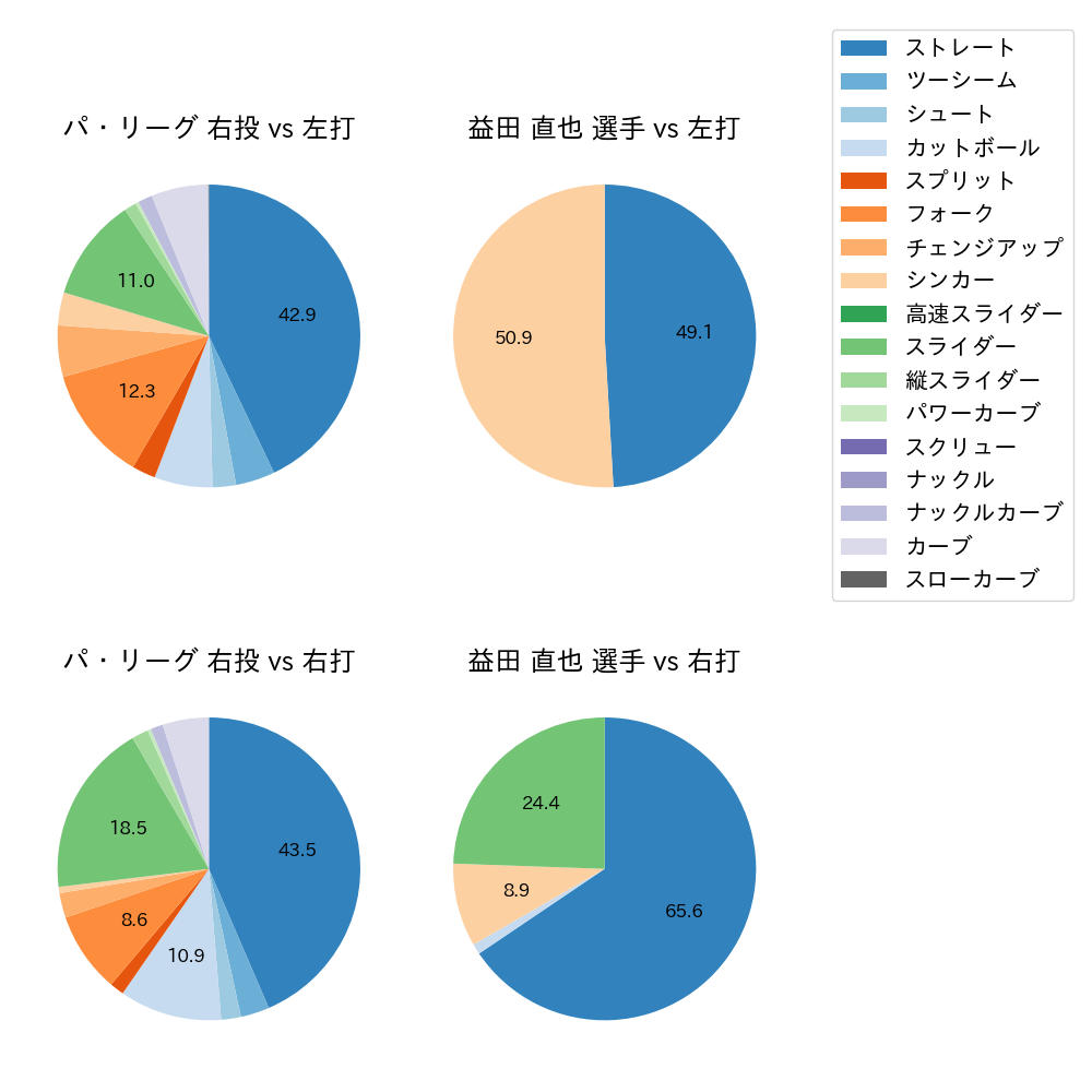 益田 直也 球種割合(2022年5月)