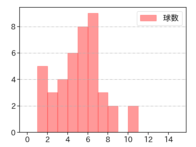 益田 直也 打者に投じた球数分布(2022年5月)