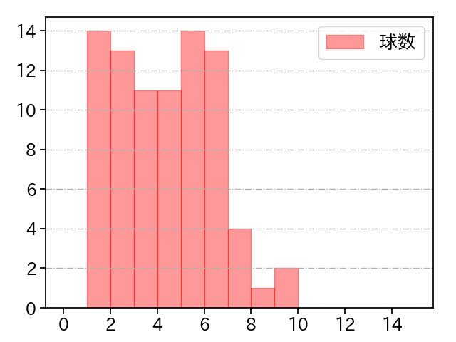 河村 説人 打者に投じた球数分布(2022年5月)