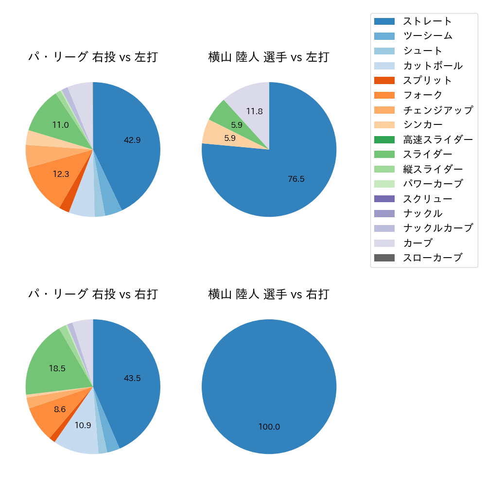 横山 陸人 球種割合(2022年5月)