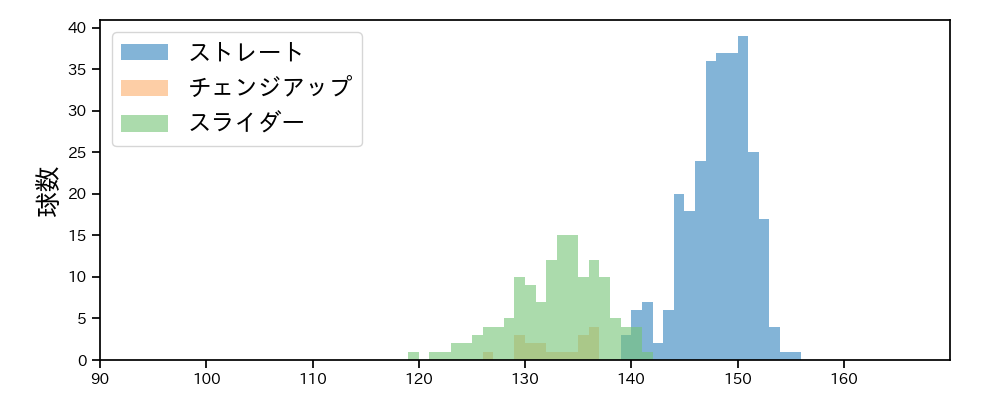 ロメロ 球種&球速の分布1(2022年5月)