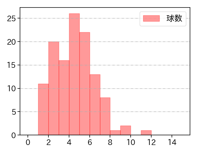 ロメロ 打者に投じた球数分布(2022年5月)