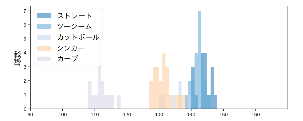 石川 歩 球種&球速の分布1(2022年6月)