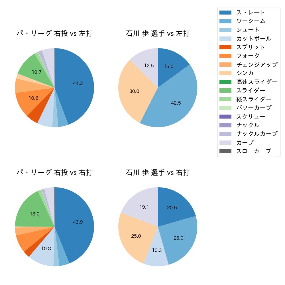 石川 歩 球種割合(2022年6月)