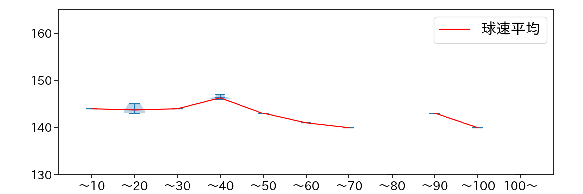石川 歩 球数による球速(ストレート)の推移(2022年6月)