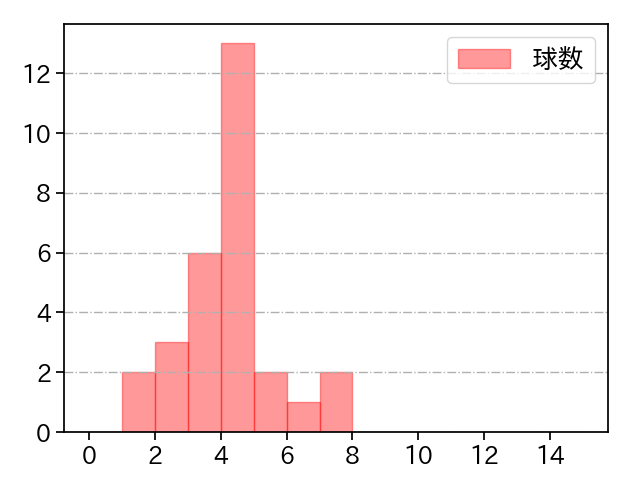 石川 歩 打者に投じた球数分布(2022年6月)