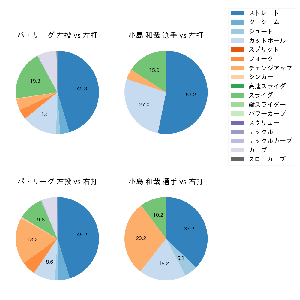 小島 和哉 球種割合(2022年6月)
