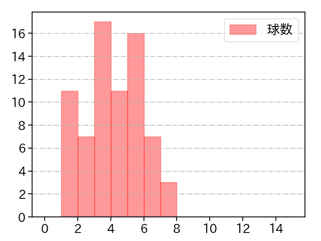小島 和哉 打者に投じた球数分布(2022年6月)