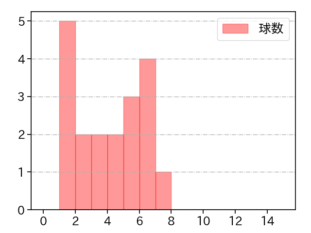二木 康太 打者に投じた球数分布(2022年6月)