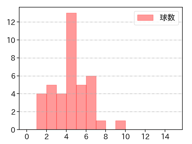 東條 大樹 打者に投じた球数分布(2022年6月)