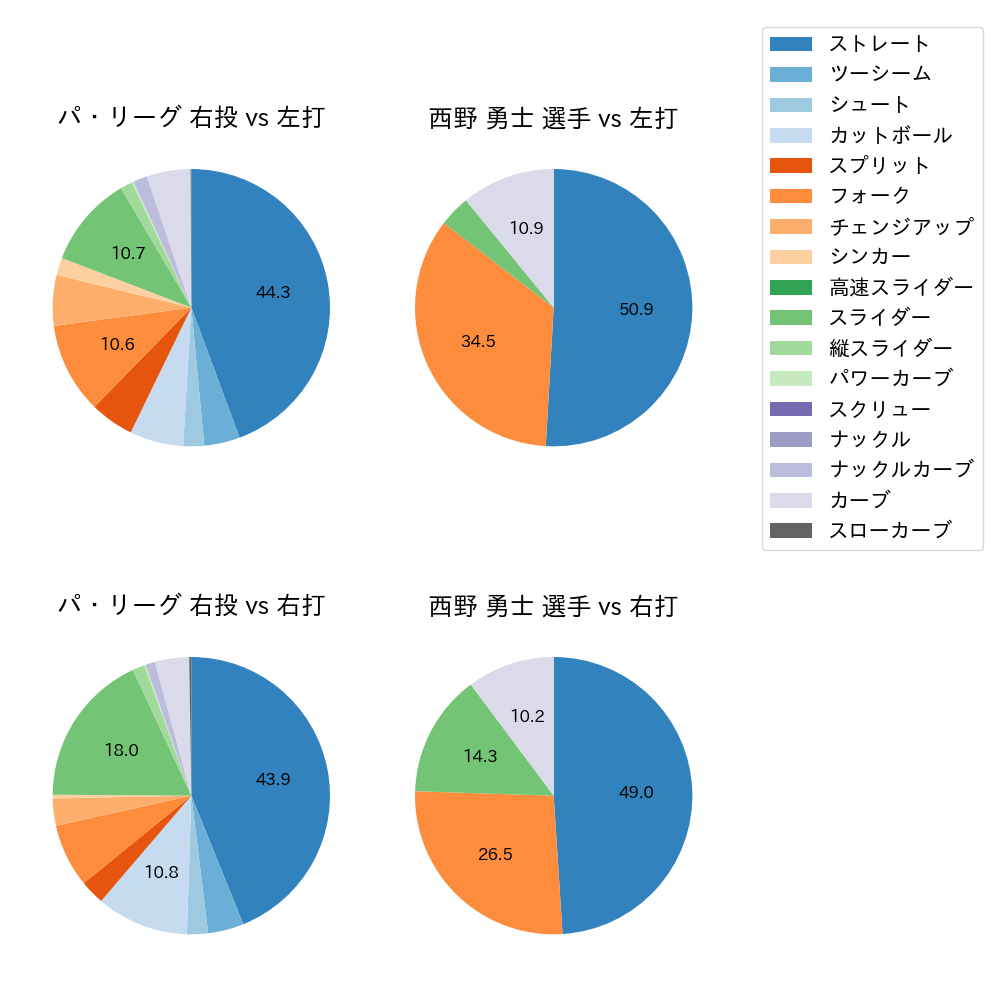 西野 勇士 球種割合(2022年6月)