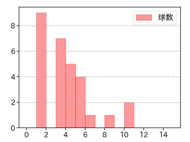 西野 勇士 打者に投じた球数分布(2022年6月)