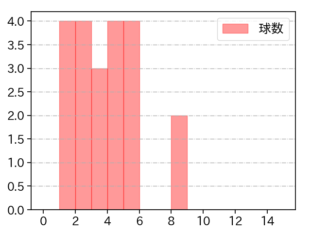 八木 彬 打者に投じた球数分布(2022年6月)