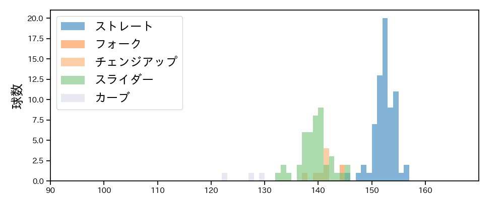 小野 郁 球種&球速の分布1(2022年6月)