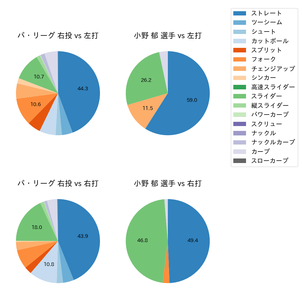 小野 郁 球種割合(2022年6月)