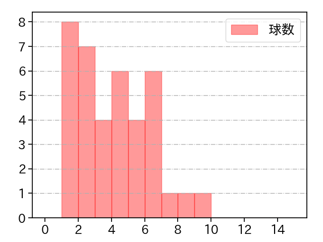 小野 郁 打者に投じた球数分布(2022年6月)