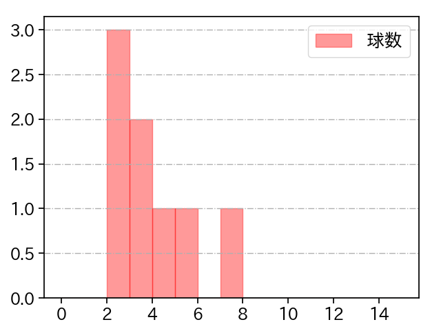オスナ 打者に投じた球数分布(2022年6月)