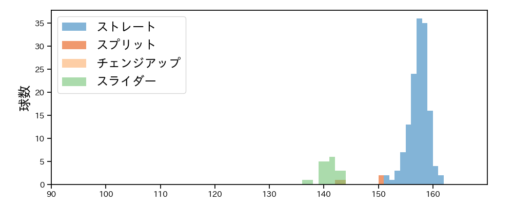 ゲレーロ 球種&球速の分布1(2022年6月)