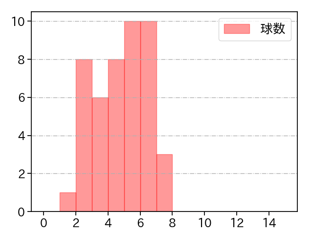 ゲレーロ 打者に投じた球数分布(2022年6月)