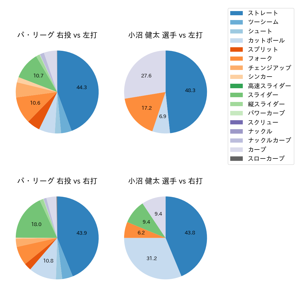 小沼 健太 球種割合(2022年6月)