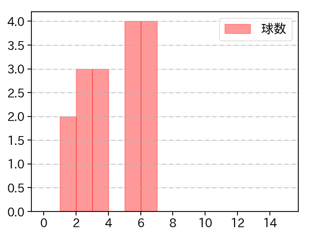 小沼 健太 打者に投じた球数分布(2022年6月)