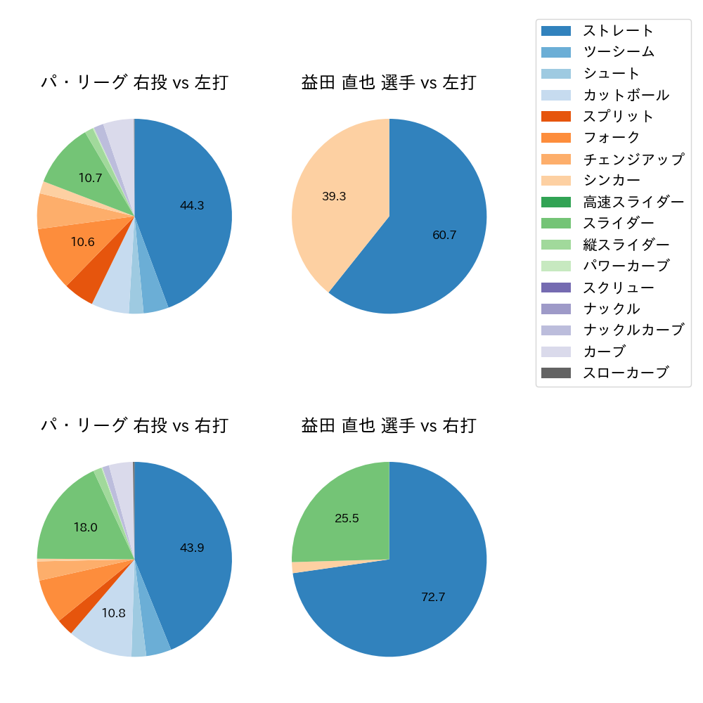 益田 直也 球種割合(2022年6月)