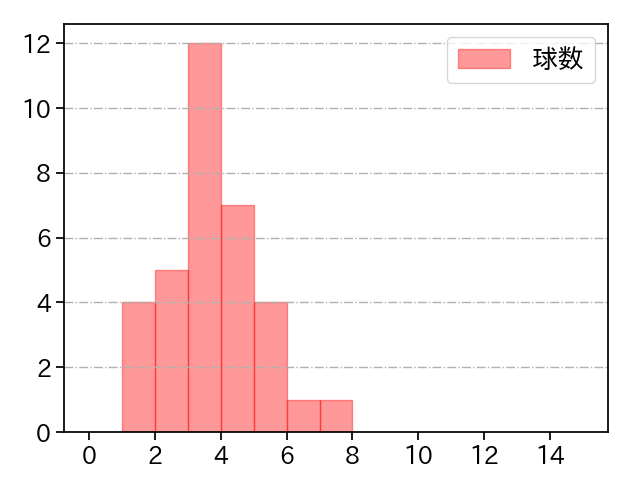 益田 直也 打者に投じた球数分布(2022年6月)