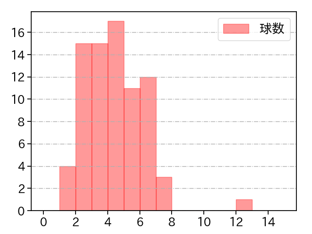佐藤 奨真 打者に投じた球数分布(2022年6月)