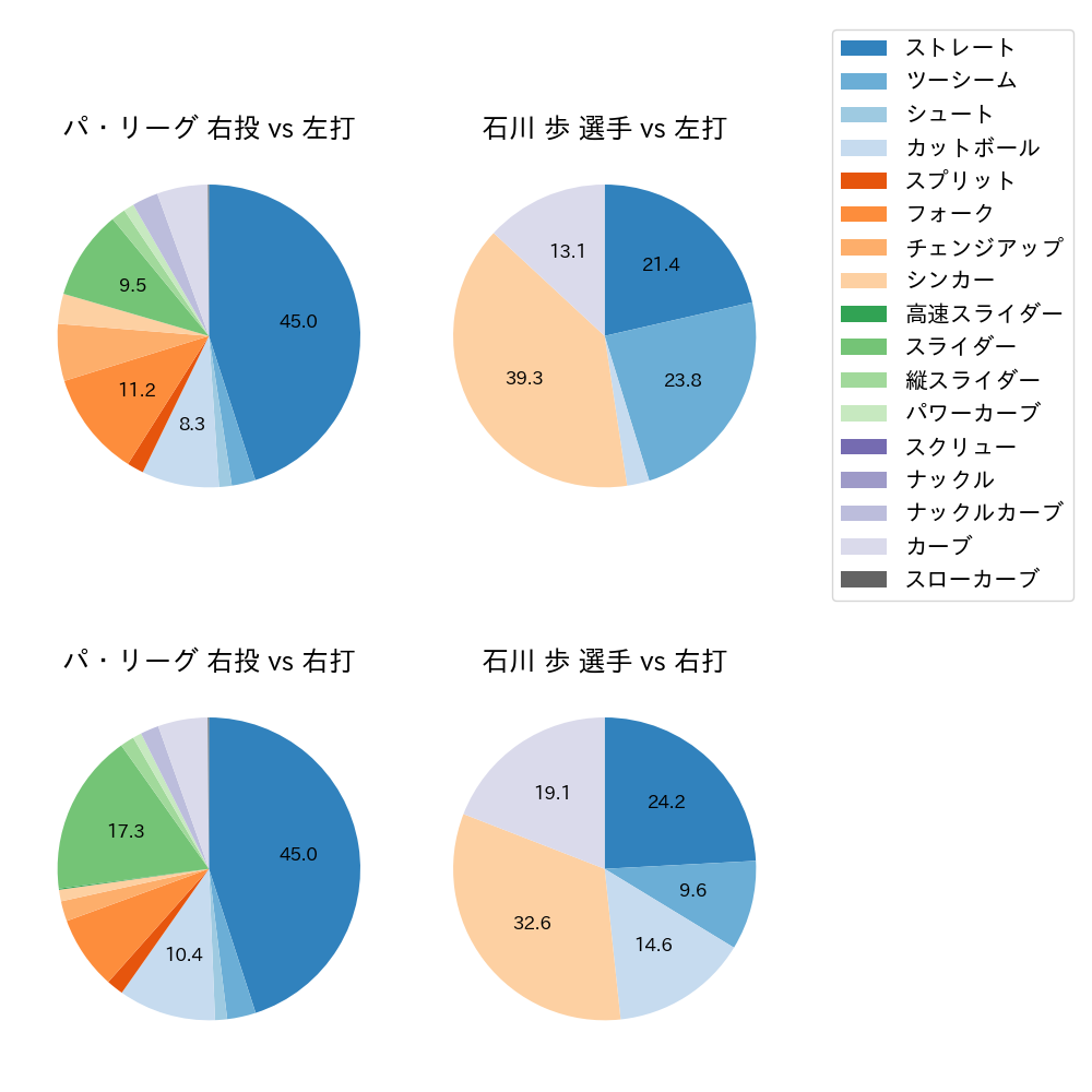 石川 歩 球種割合(2022年7月)