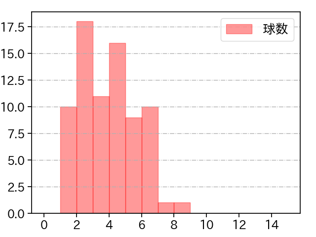 石川 歩 打者に投じた球数分布(2022年7月)