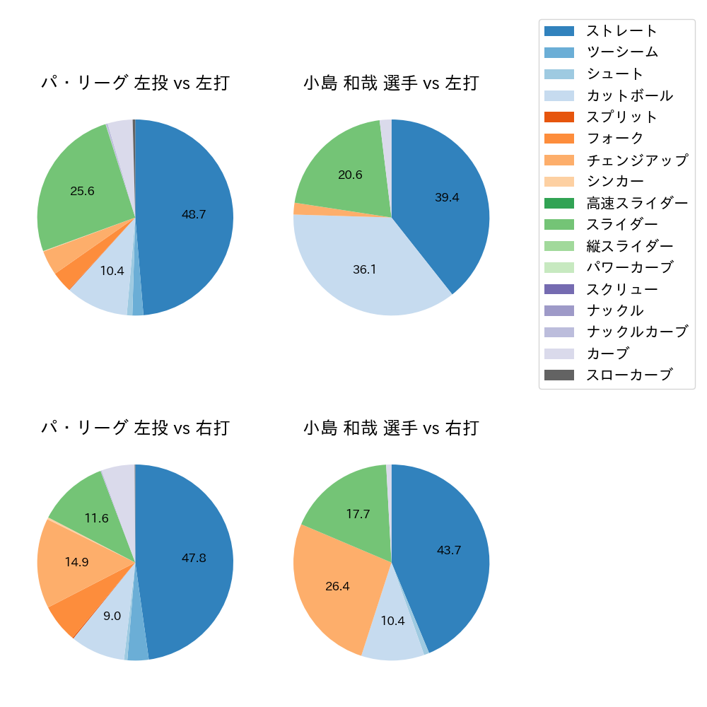 小島 和哉 球種割合(2022年7月)