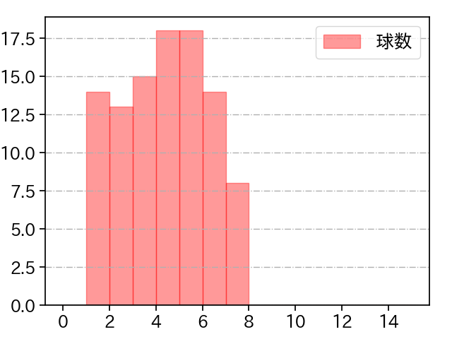 小島 和哉 打者に投じた球数分布(2022年7月)