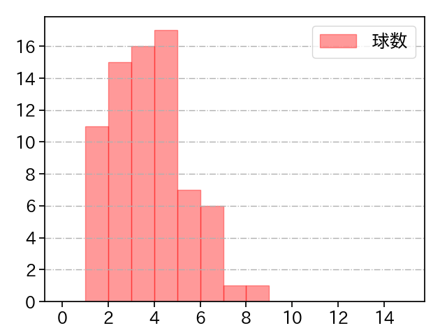 美馬 学 打者に投じた球数分布(2022年7月)