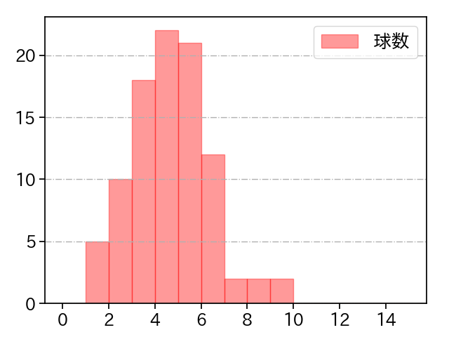 二木 康太 打者に投じた球数分布(2022年7月)