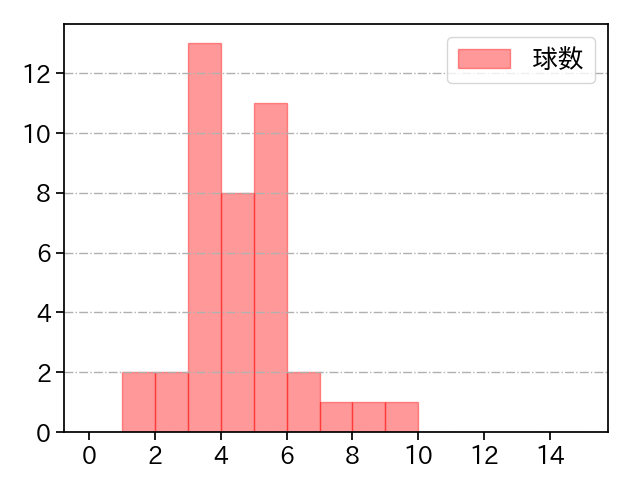 東條 大樹 打者に投じた球数分布(2022年7月)