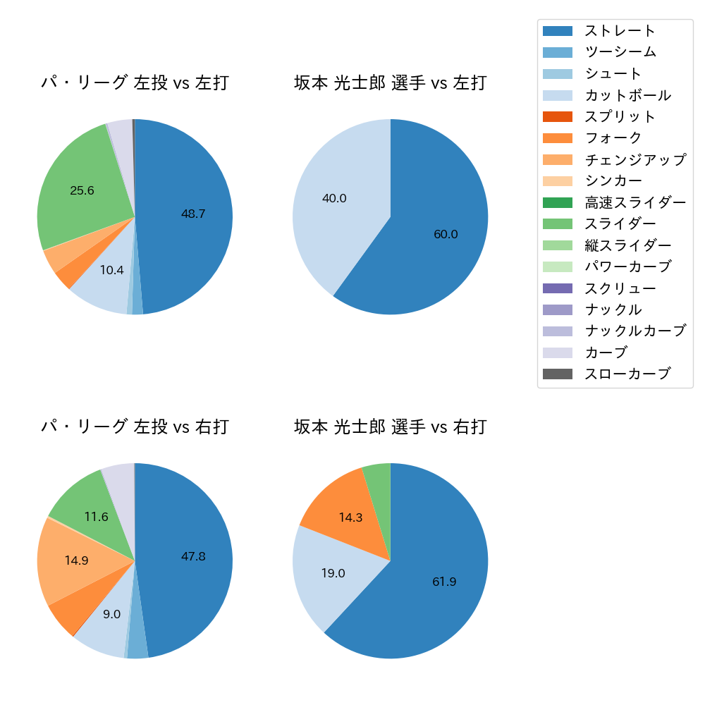 坂本 光士郎 球種割合(2022年7月)