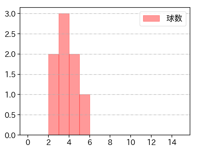坂本 光士郎 打者に投じた球数分布(2022年7月)
