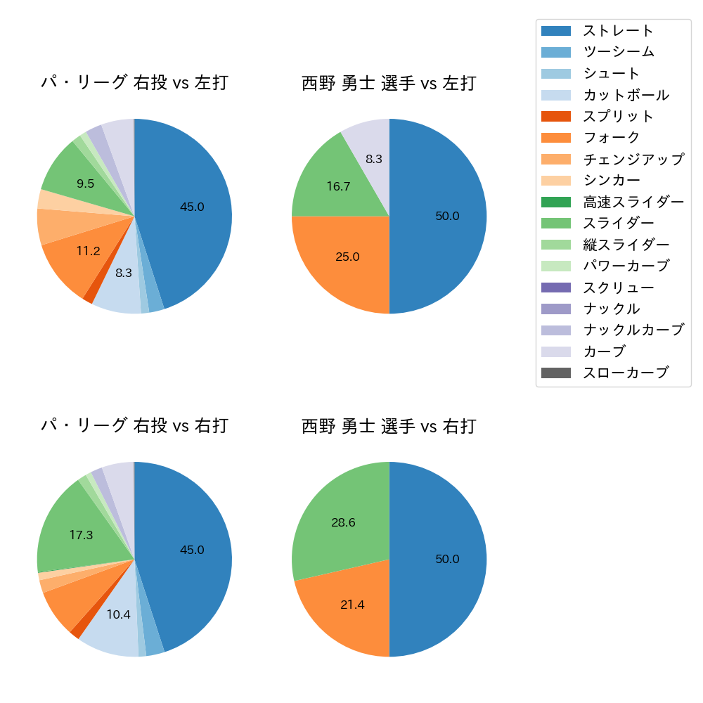 西野 勇士 球種割合(2022年7月)