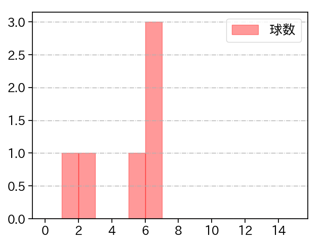西野 勇士 打者に投じた球数分布(2022年7月)