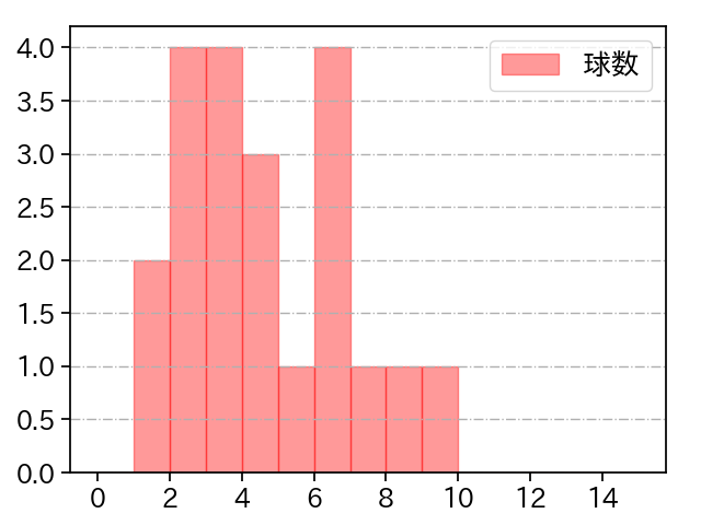 八木 彬 打者に投じた球数分布(2022年7月)