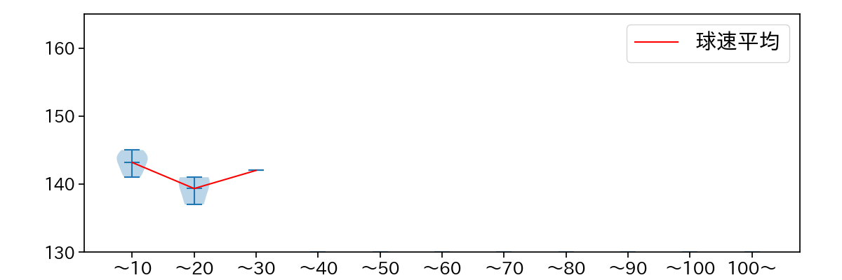 土肥 星也 球数による球速(ストレート)の推移(2022年7月)