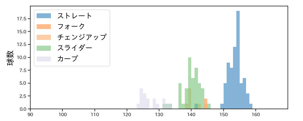 小野 郁 球種&球速の分布1(2022年7月)