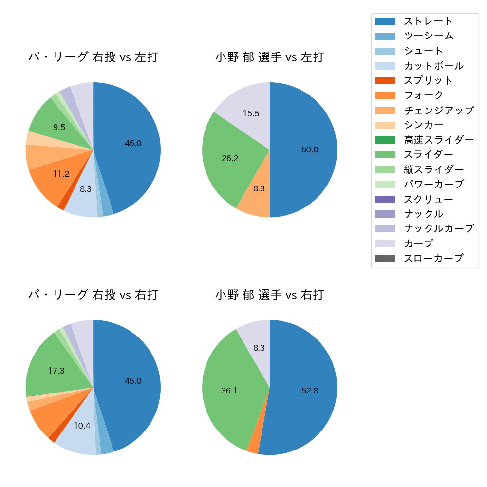小野 郁 球種割合(2022年7月)