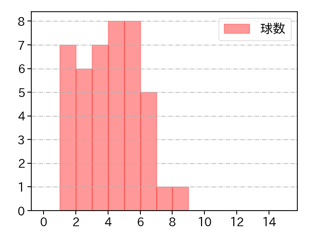 小野 郁 打者に投じた球数分布(2022年7月)