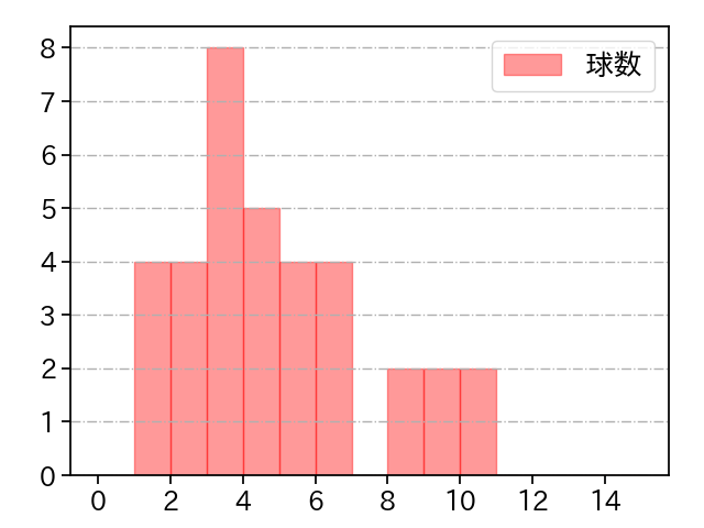 オスナ 打者に投じた球数分布(2022年7月)