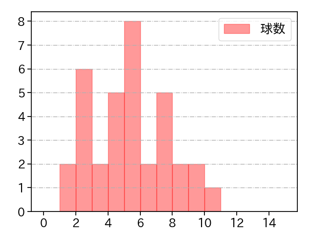 ゲレーロ 打者に投じた球数分布(2022年7月)