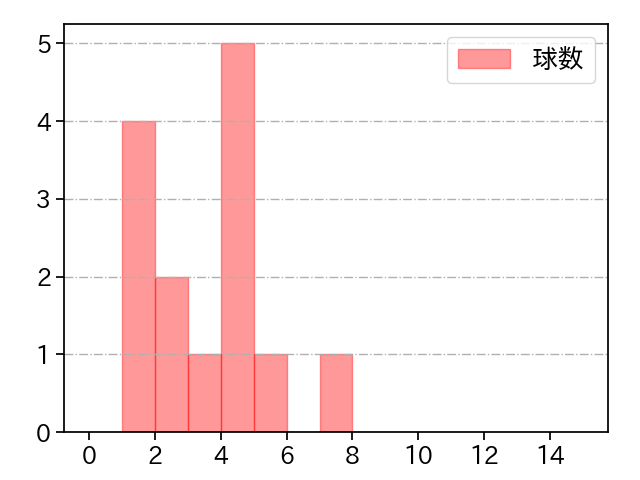 中村 稔弥 打者に投じた球数分布(2022年7月)