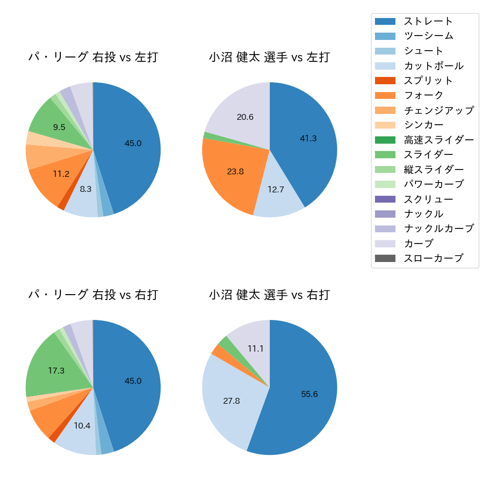 小沼 健太 球種割合(2022年7月)