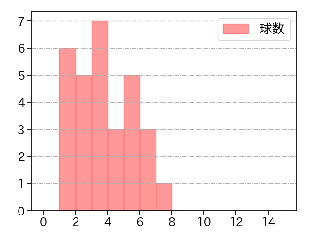 小沼 健太 打者に投じた球数分布(2022年7月)