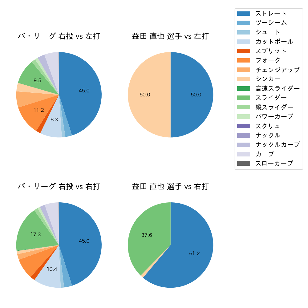 益田 直也 球種割合(2022年7月)